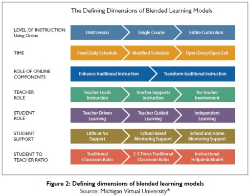 The Defining Dimensions of Blended Learning Models