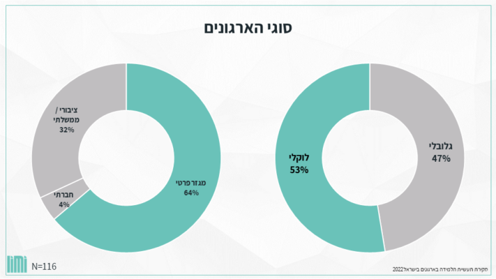 סקר תעשיית הלמידה בארגונים בישראל 2022