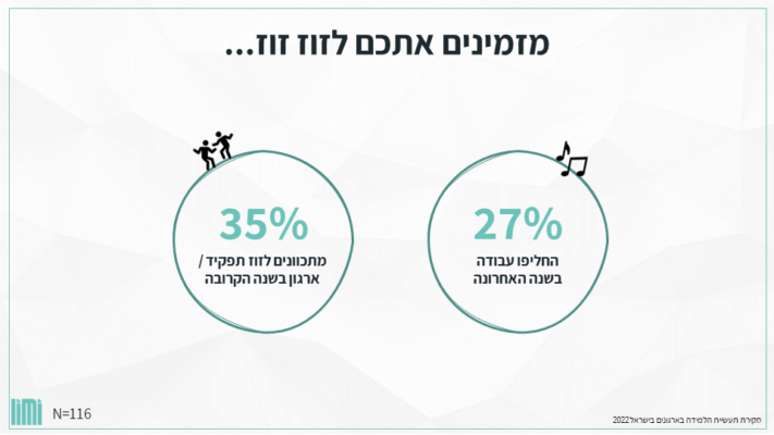 תעשיית הלמידה הארגונית בישראל 2022