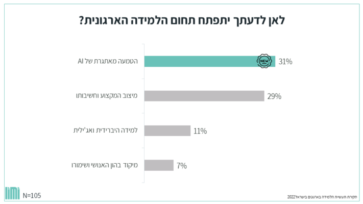 סקר תעשיית הלמידה בארגונים בישראל 2022
